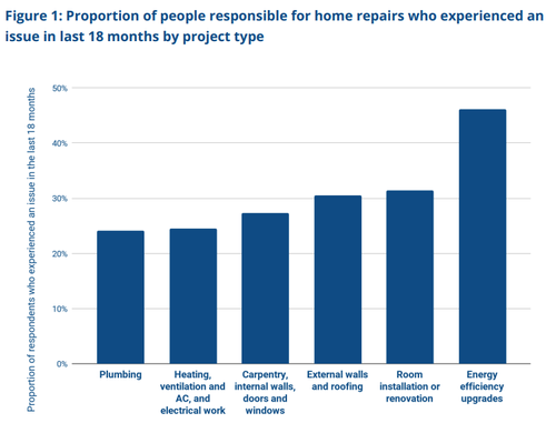 New Research Highlights the Need for Higher Standards in the Home Repairs Market